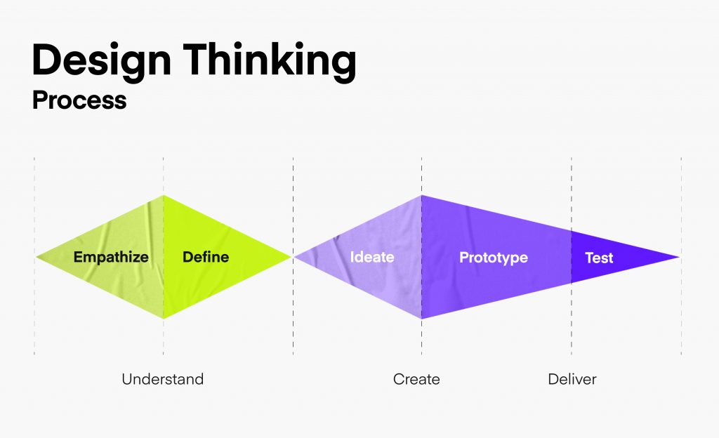 Schaubild: 
Design Thinking Process