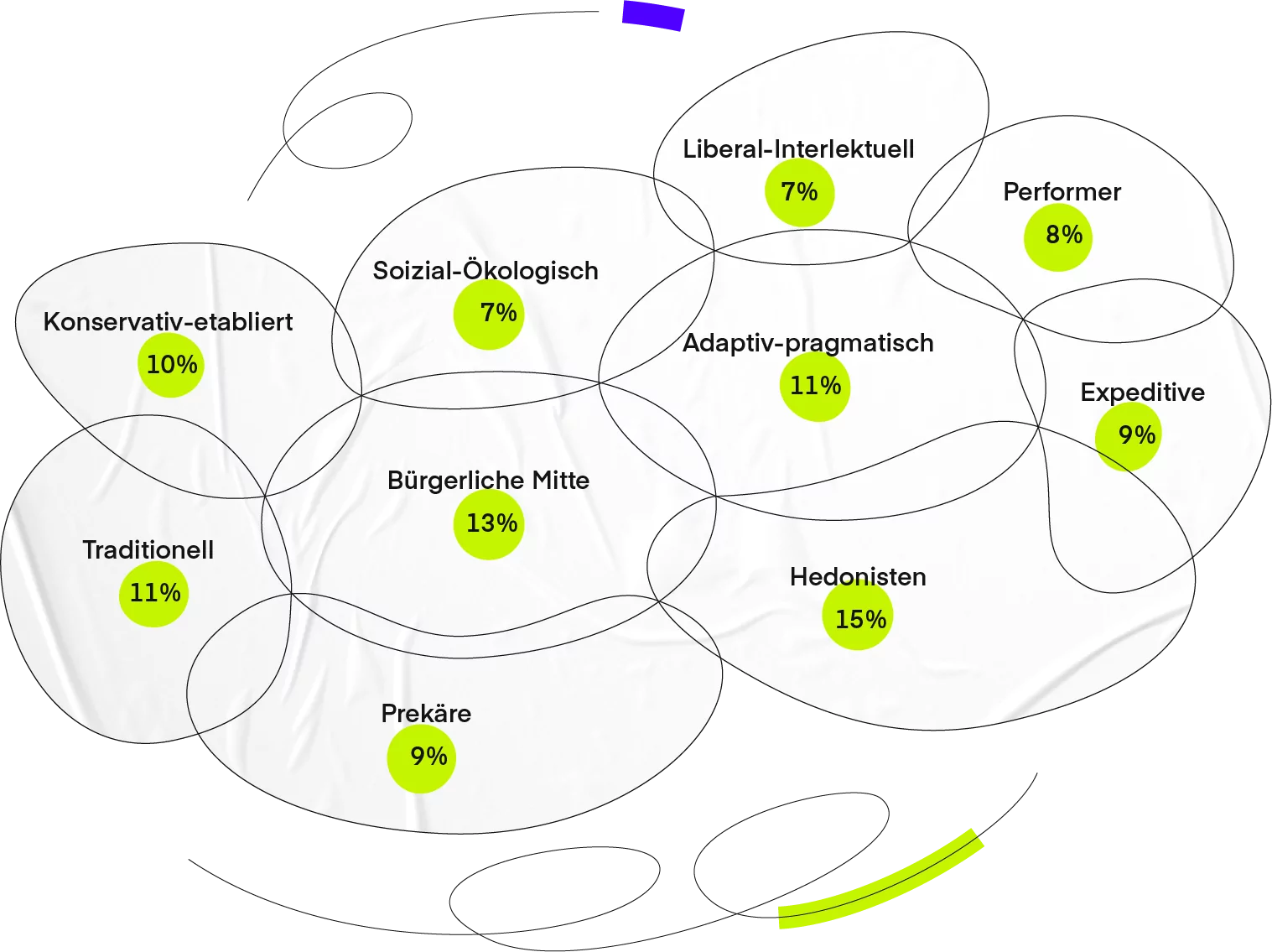 Diagramm der gesellschaftlichen Milieus in Deutschland: bürgerliche Mitte 13%, Hedonisten 15%, traditionell 11%.